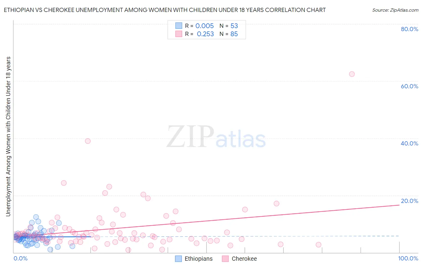Ethiopian vs Cherokee Unemployment Among Women with Children Under 18 years