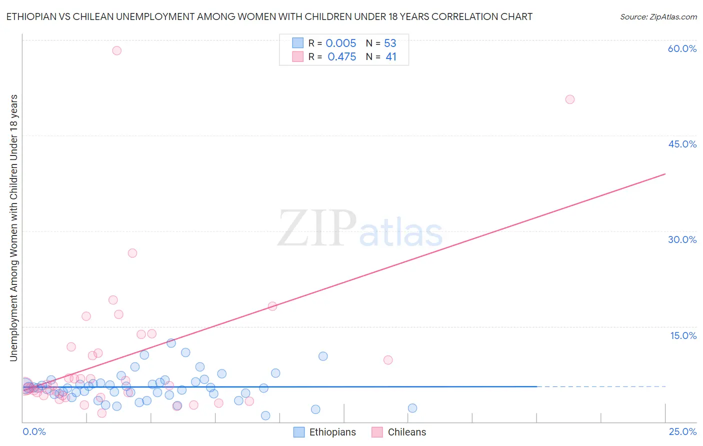 Ethiopian vs Chilean Unemployment Among Women with Children Under 18 years