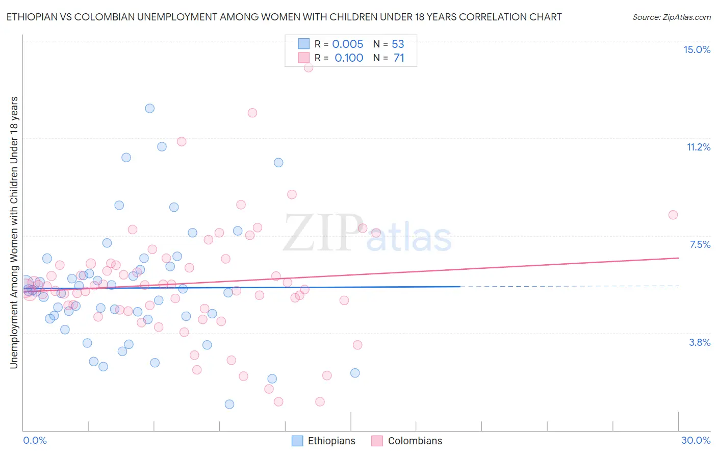 Ethiopian vs Colombian Unemployment Among Women with Children Under 18 years