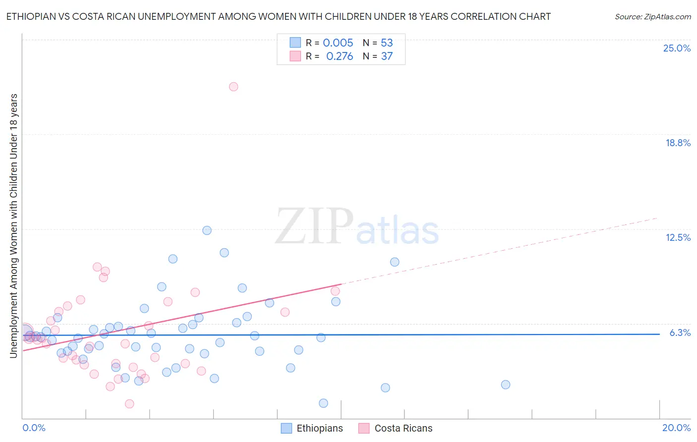 Ethiopian vs Costa Rican Unemployment Among Women with Children Under 18 years