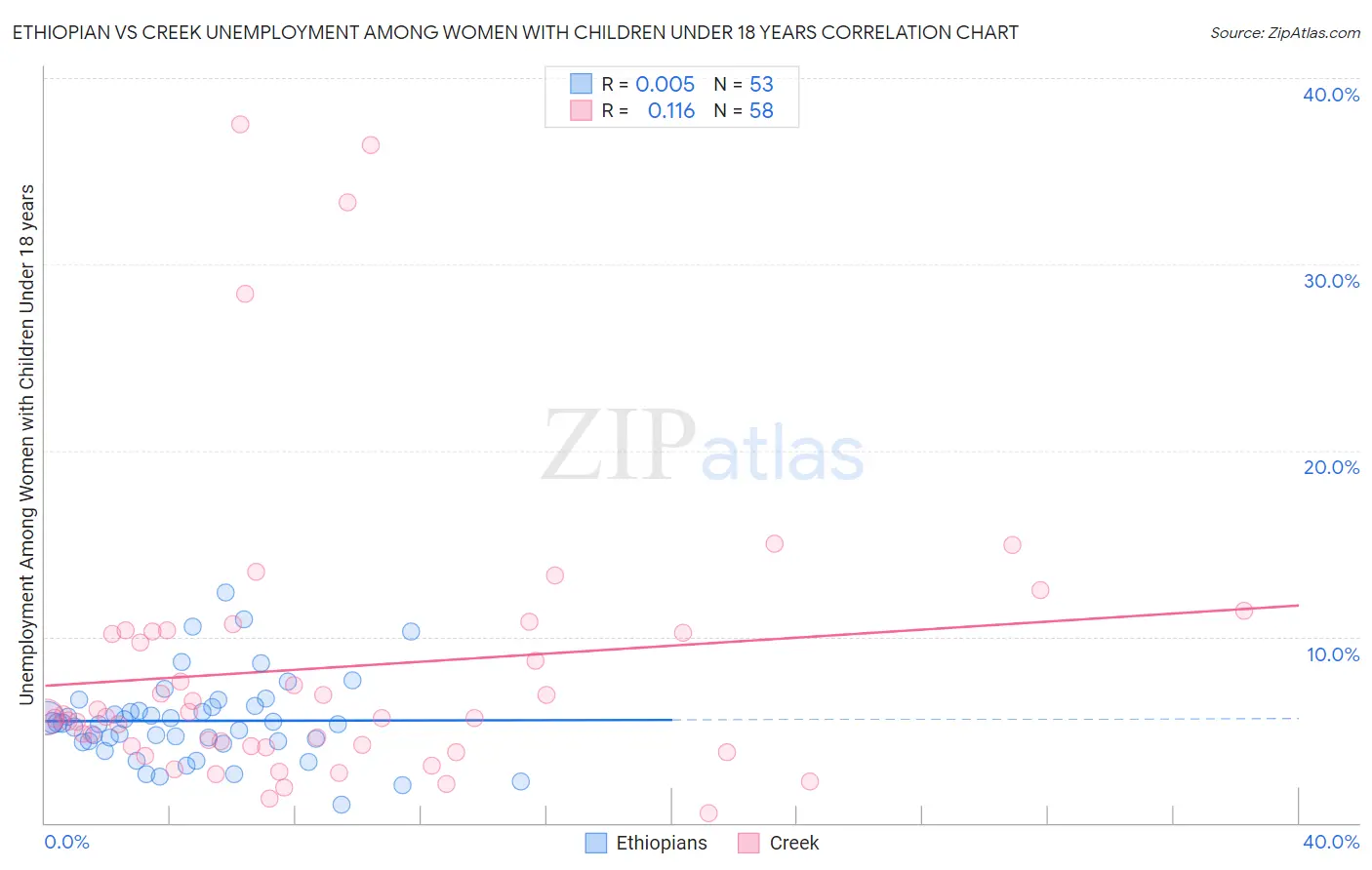 Ethiopian vs Creek Unemployment Among Women with Children Under 18 years