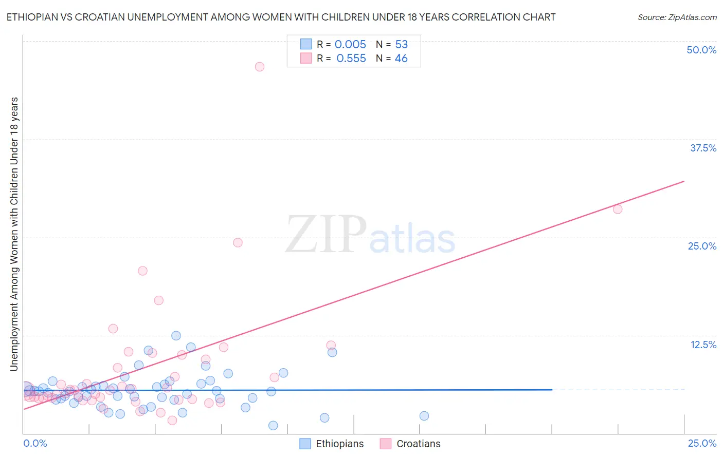 Ethiopian vs Croatian Unemployment Among Women with Children Under 18 years