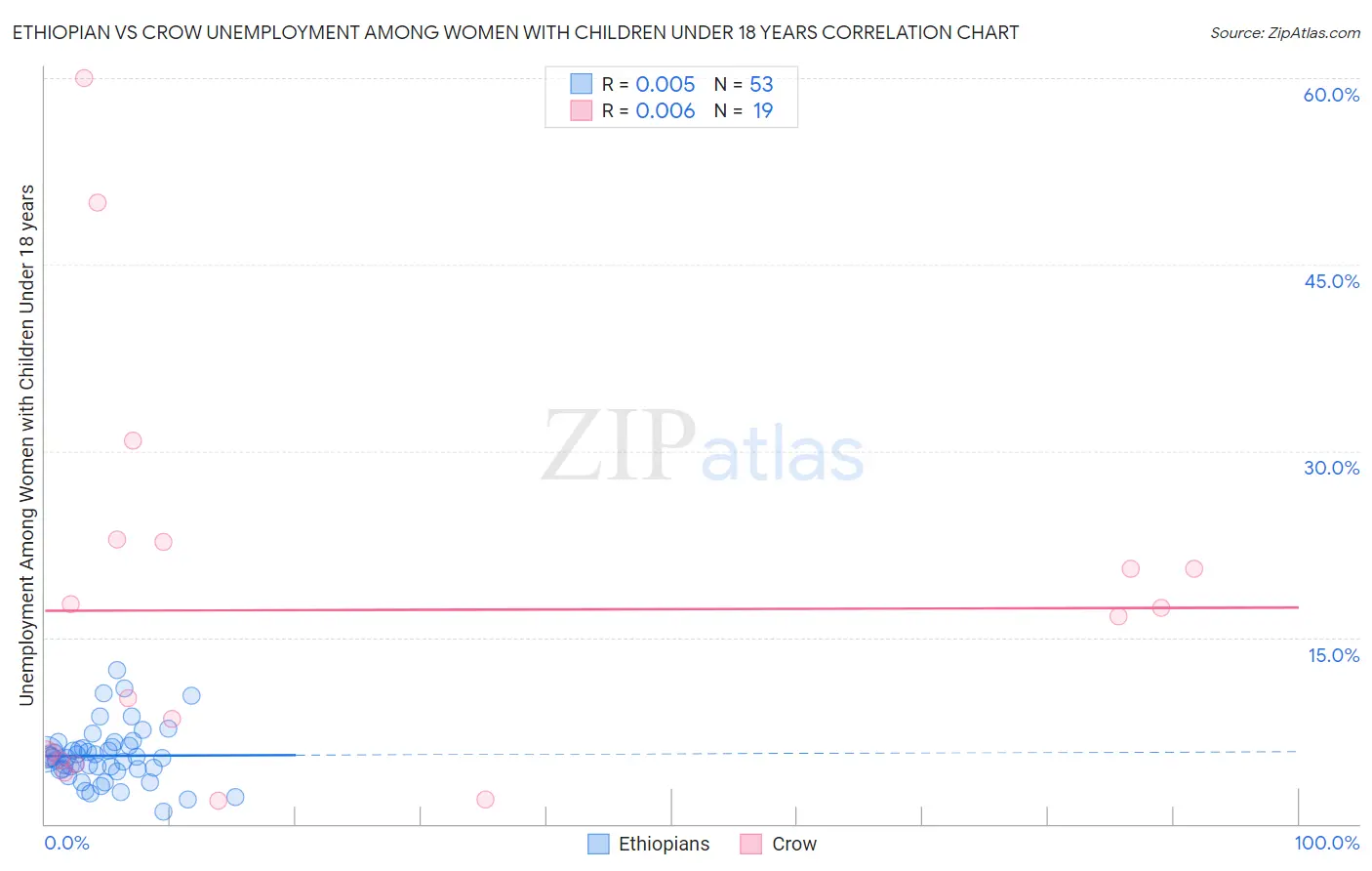 Ethiopian vs Crow Unemployment Among Women with Children Under 18 years