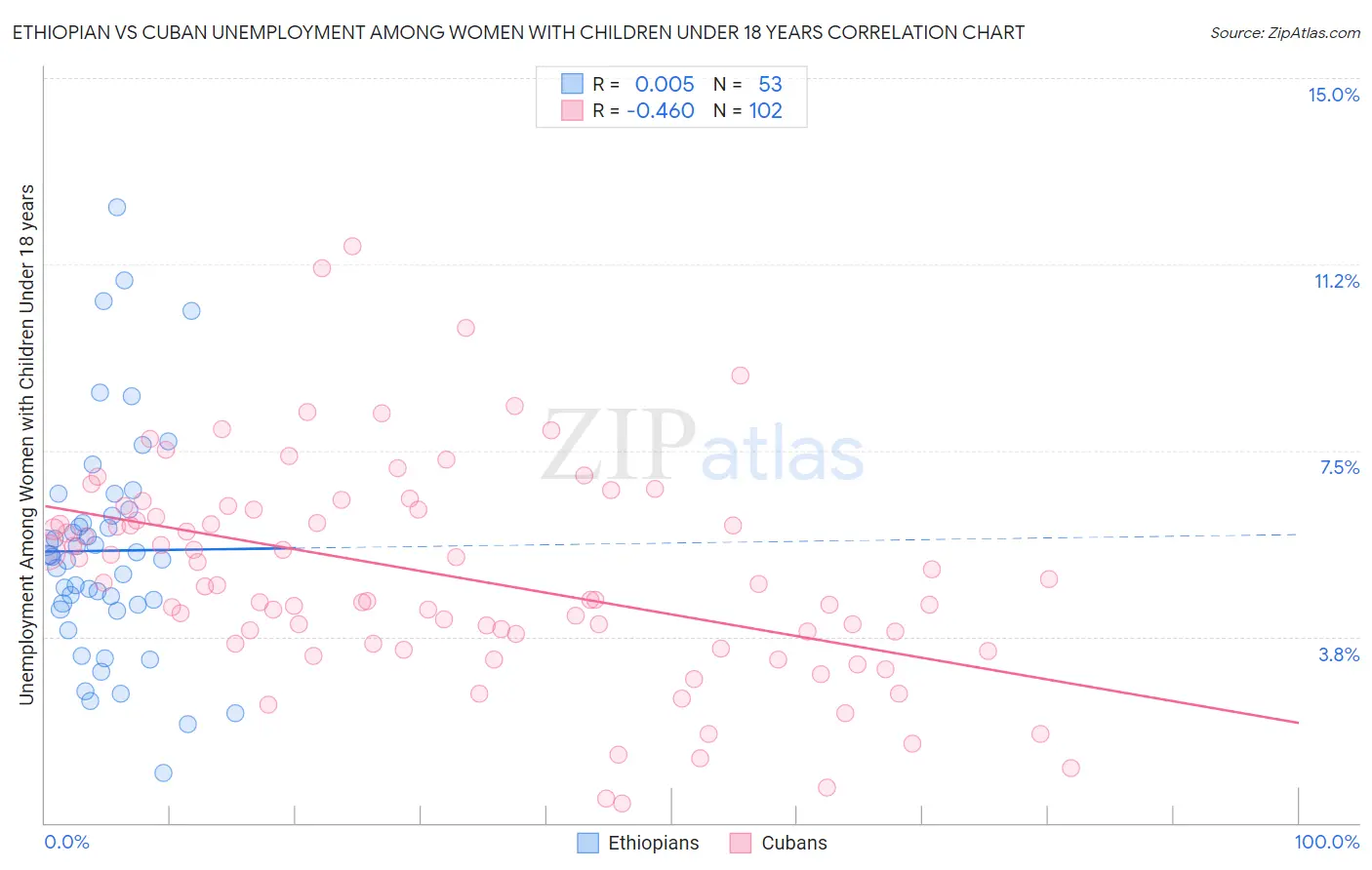 Ethiopian vs Cuban Unemployment Among Women with Children Under 18 years