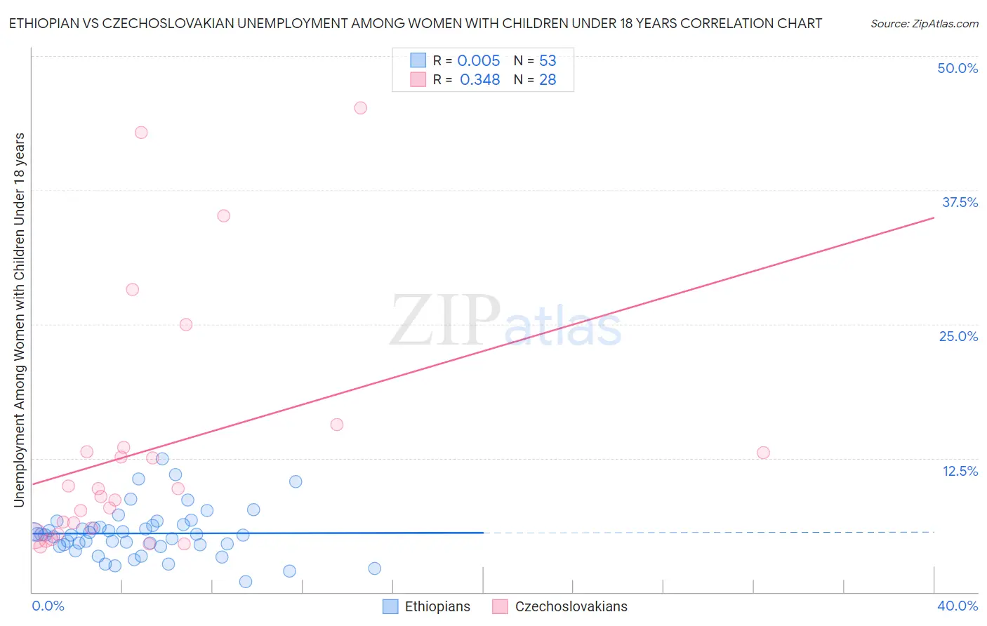 Ethiopian vs Czechoslovakian Unemployment Among Women with Children Under 18 years
