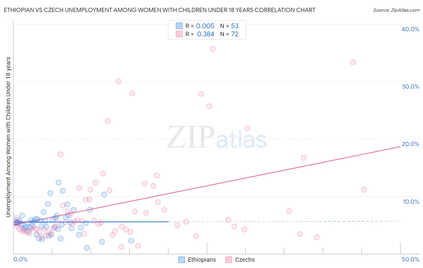 Ethiopian vs Czech Unemployment Among Women with Children Under 18 years