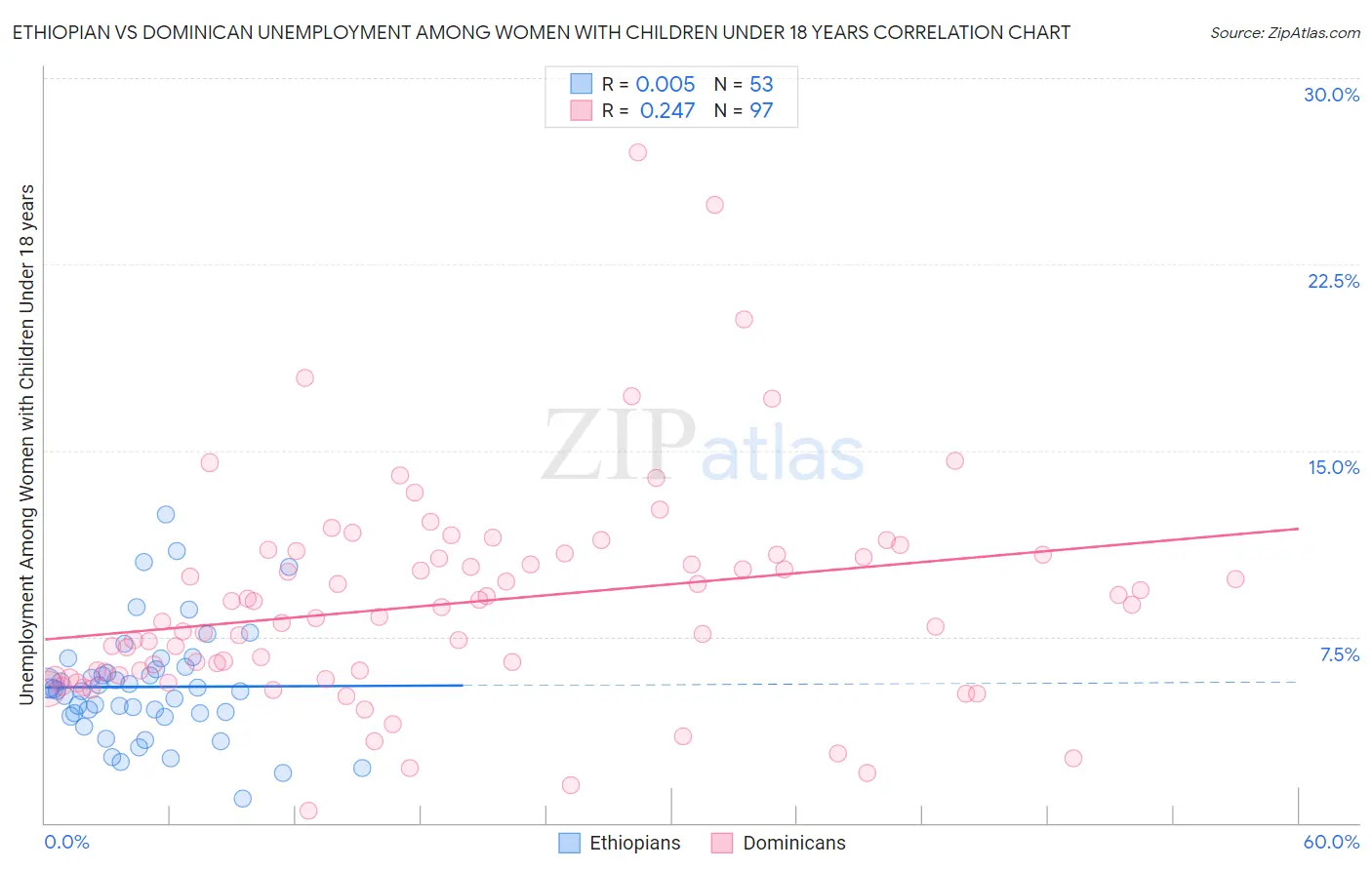 Ethiopian vs Dominican Unemployment Among Women with Children Under 18 years