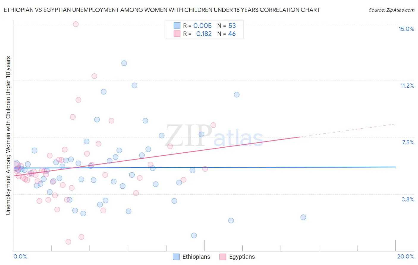 Ethiopian vs Egyptian Unemployment Among Women with Children Under 18 years
