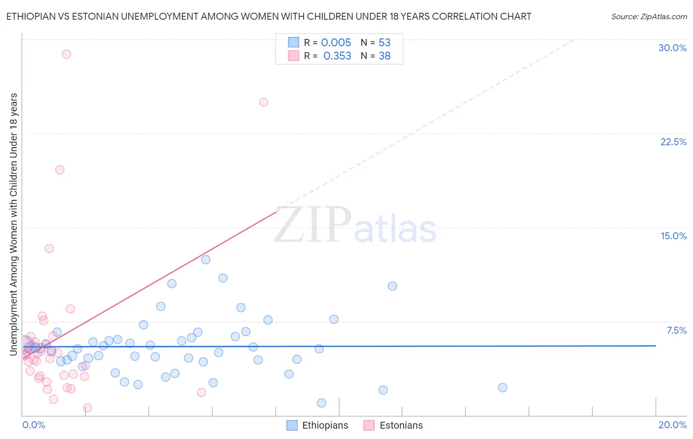 Ethiopian vs Estonian Unemployment Among Women with Children Under 18 years
