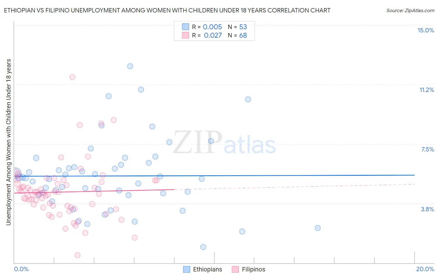 Ethiopian vs Filipino Unemployment Among Women with Children Under 18 years