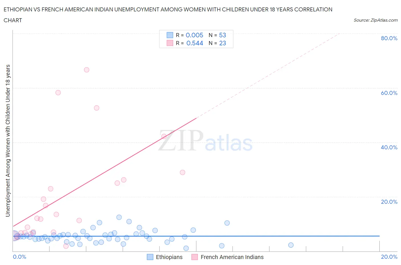 Ethiopian vs French American Indian Unemployment Among Women with Children Under 18 years