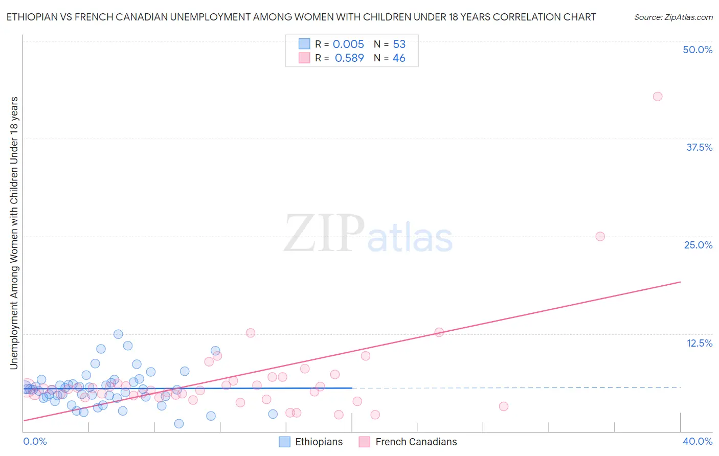 Ethiopian vs French Canadian Unemployment Among Women with Children Under 18 years