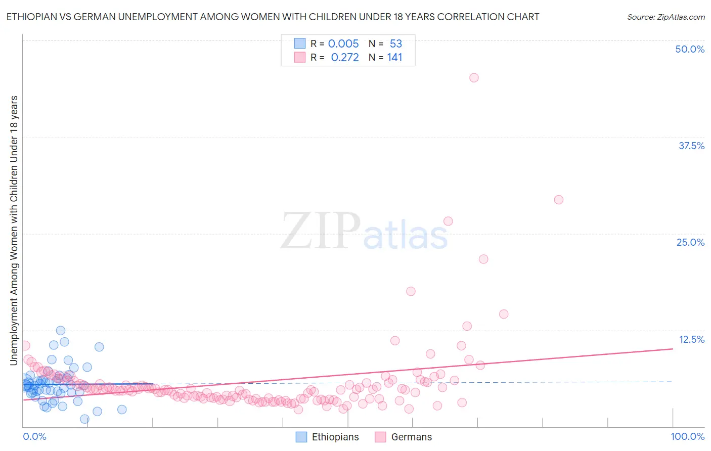 Ethiopian vs German Unemployment Among Women with Children Under 18 years