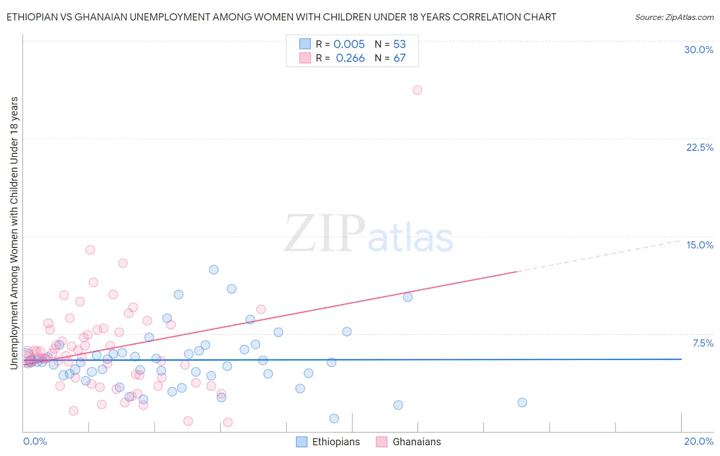 Ethiopian vs Ghanaian Unemployment Among Women with Children Under 18 years