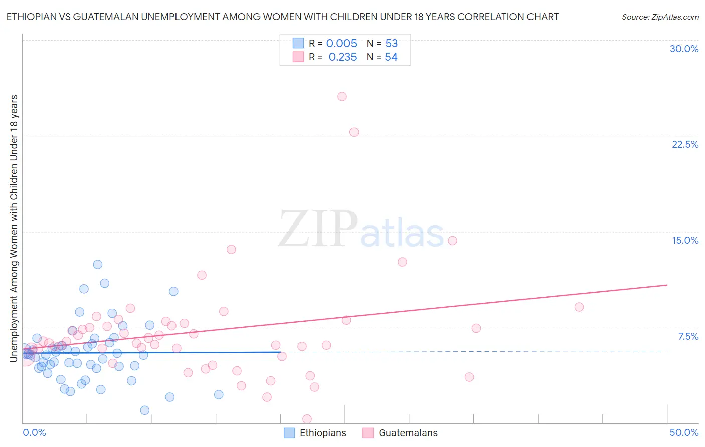 Ethiopian vs Guatemalan Unemployment Among Women with Children Under 18 years