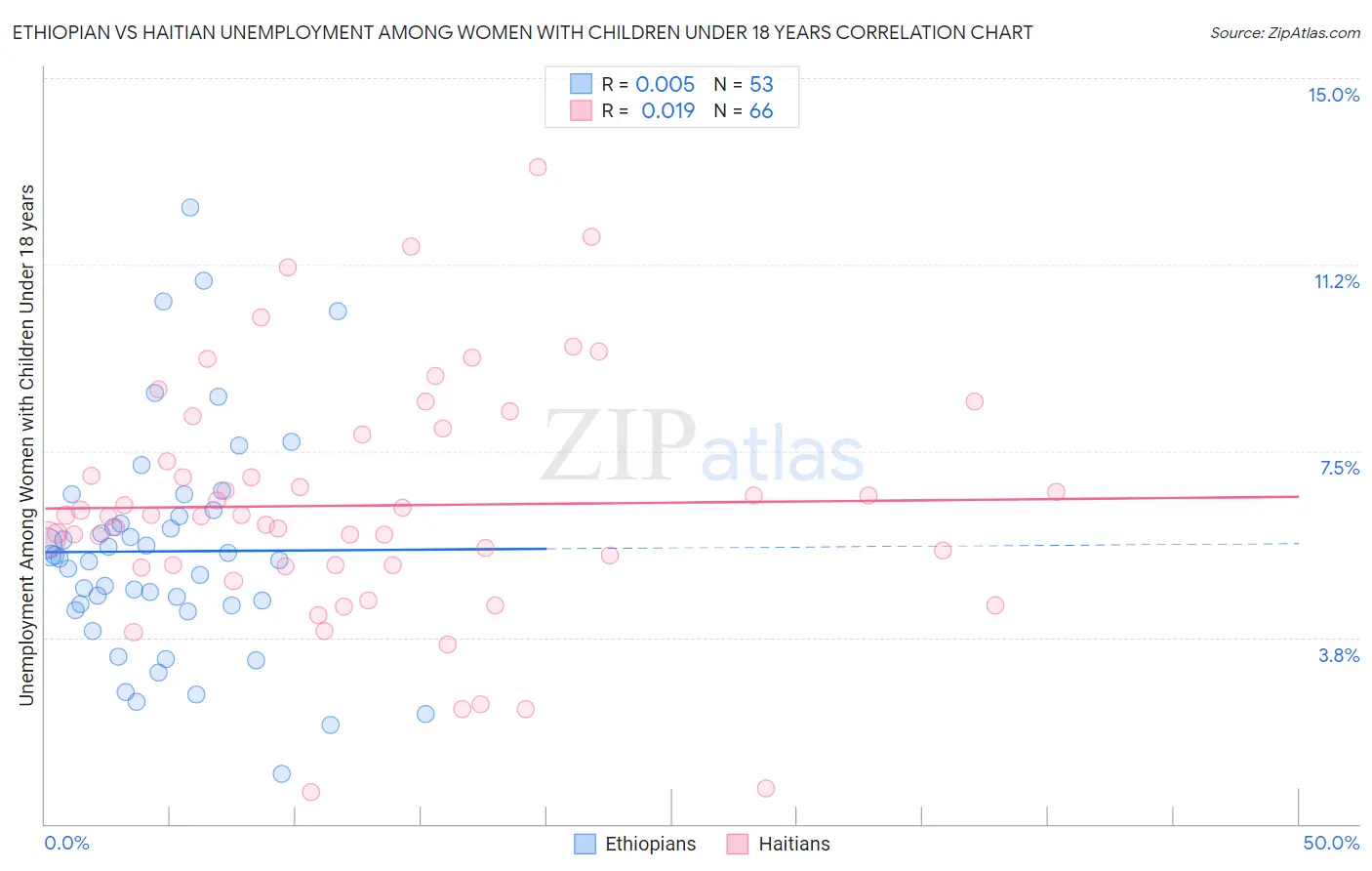 Ethiopian vs Haitian Unemployment Among Women with Children Under 18 years