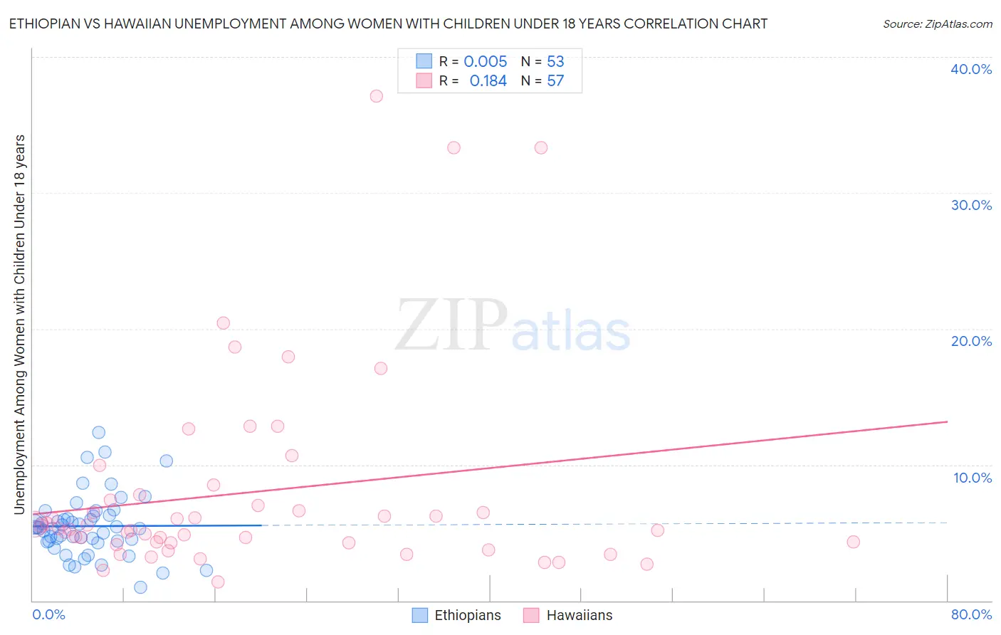 Ethiopian vs Hawaiian Unemployment Among Women with Children Under 18 years