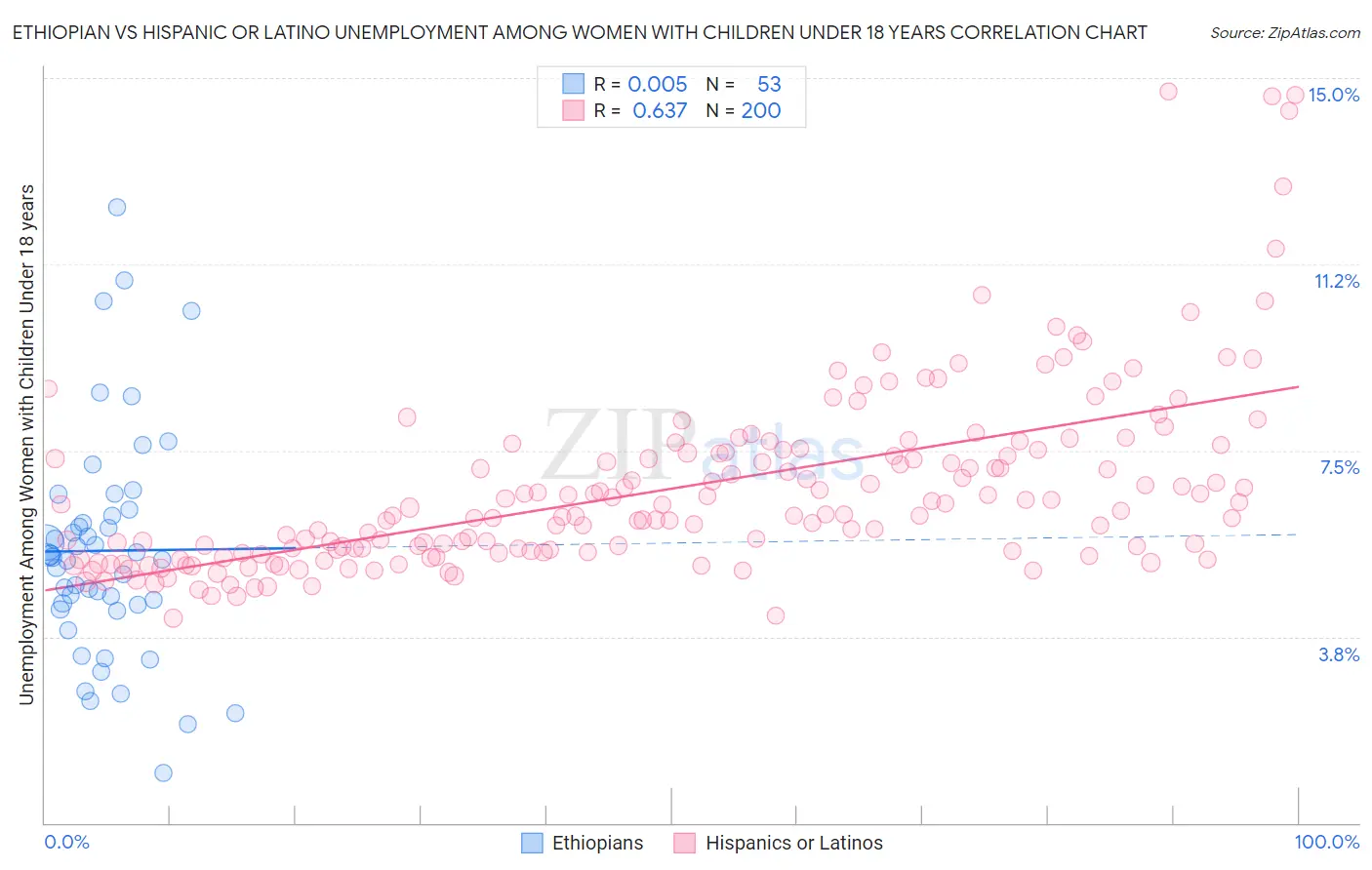 Ethiopian vs Hispanic or Latino Unemployment Among Women with Children Under 18 years