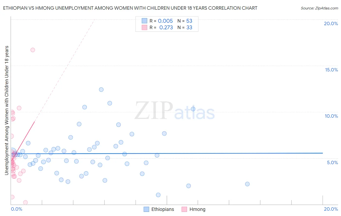 Ethiopian vs Hmong Unemployment Among Women with Children Under 18 years