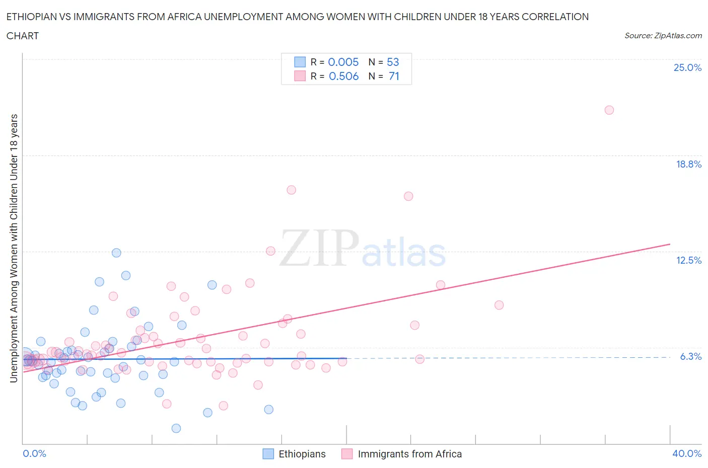 Ethiopian vs Immigrants from Africa Unemployment Among Women with Children Under 18 years