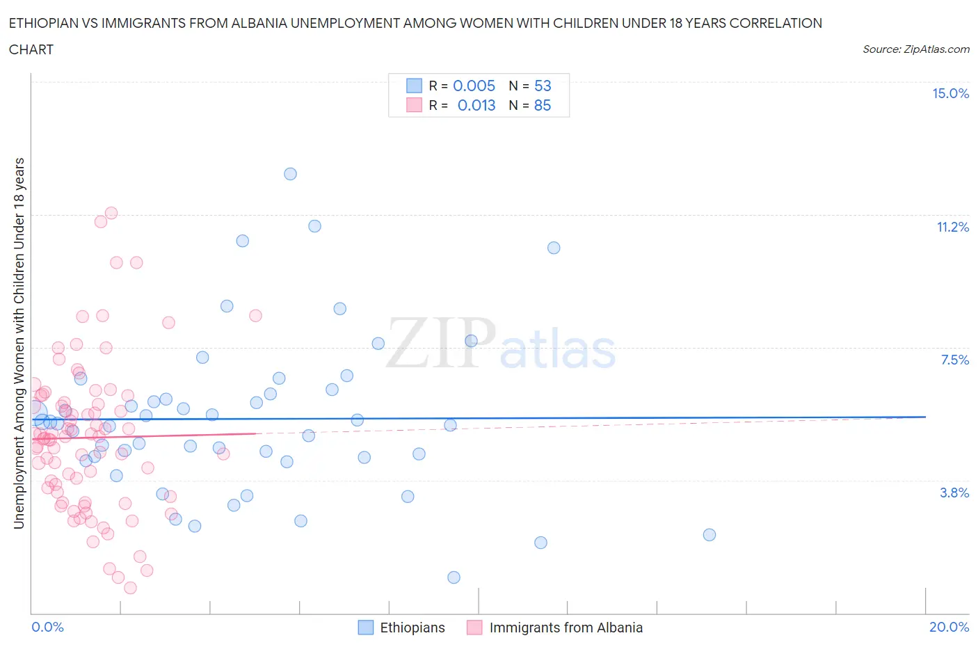 Ethiopian vs Immigrants from Albania Unemployment Among Women with Children Under 18 years