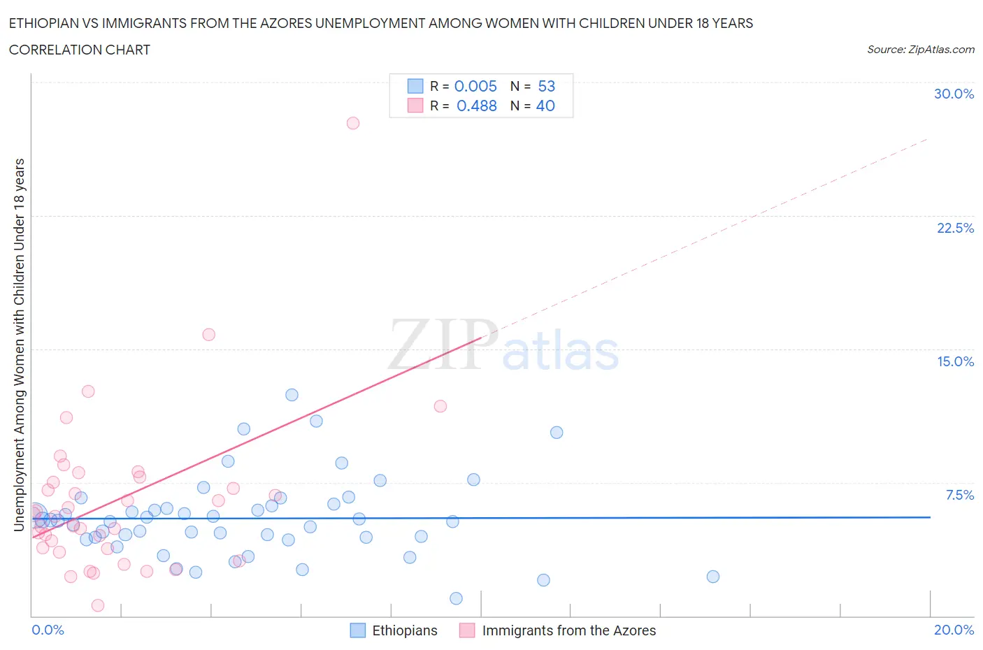Ethiopian vs Immigrants from the Azores Unemployment Among Women with Children Under 18 years