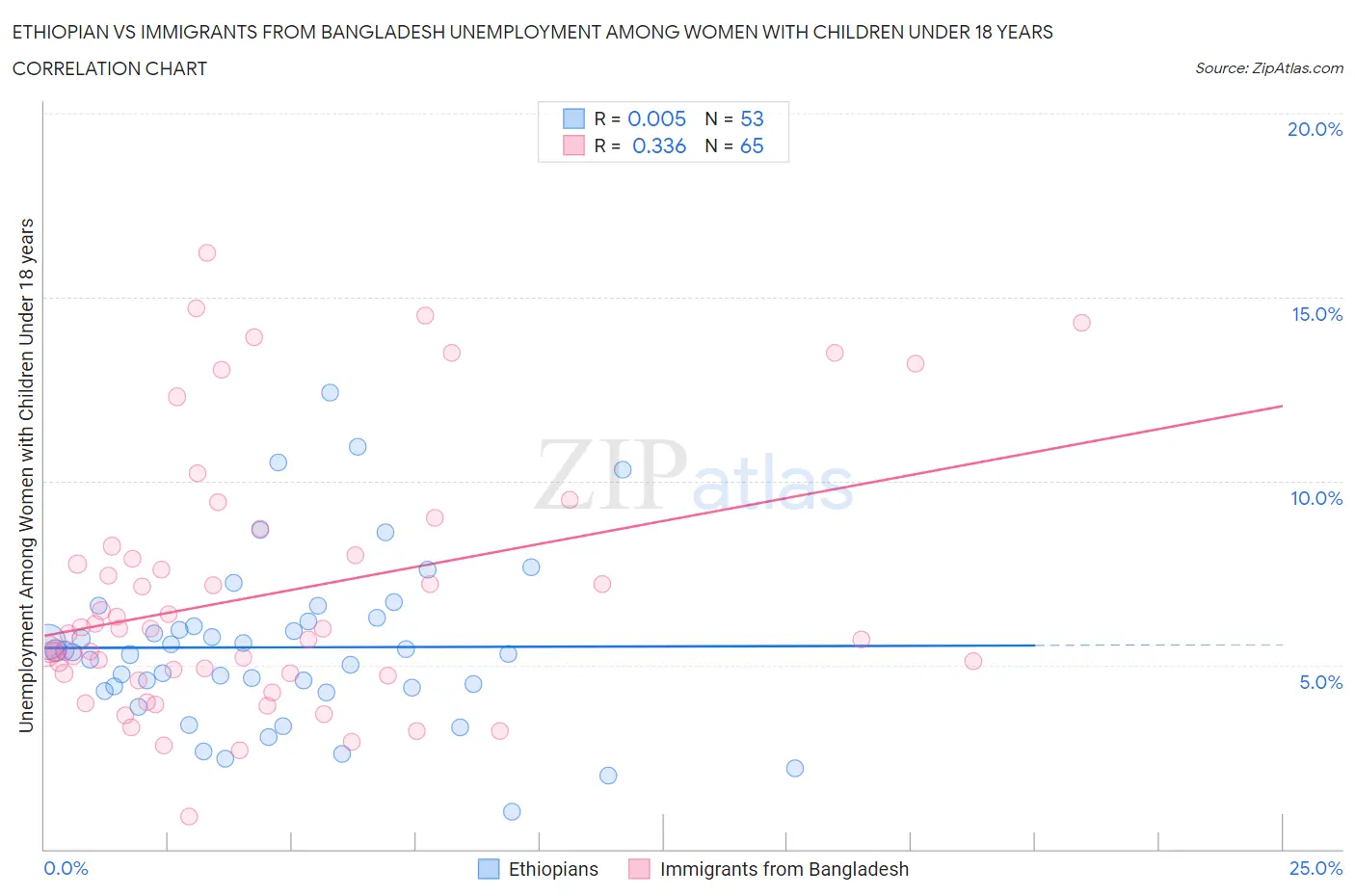 Ethiopian vs Immigrants from Bangladesh Unemployment Among Women with Children Under 18 years