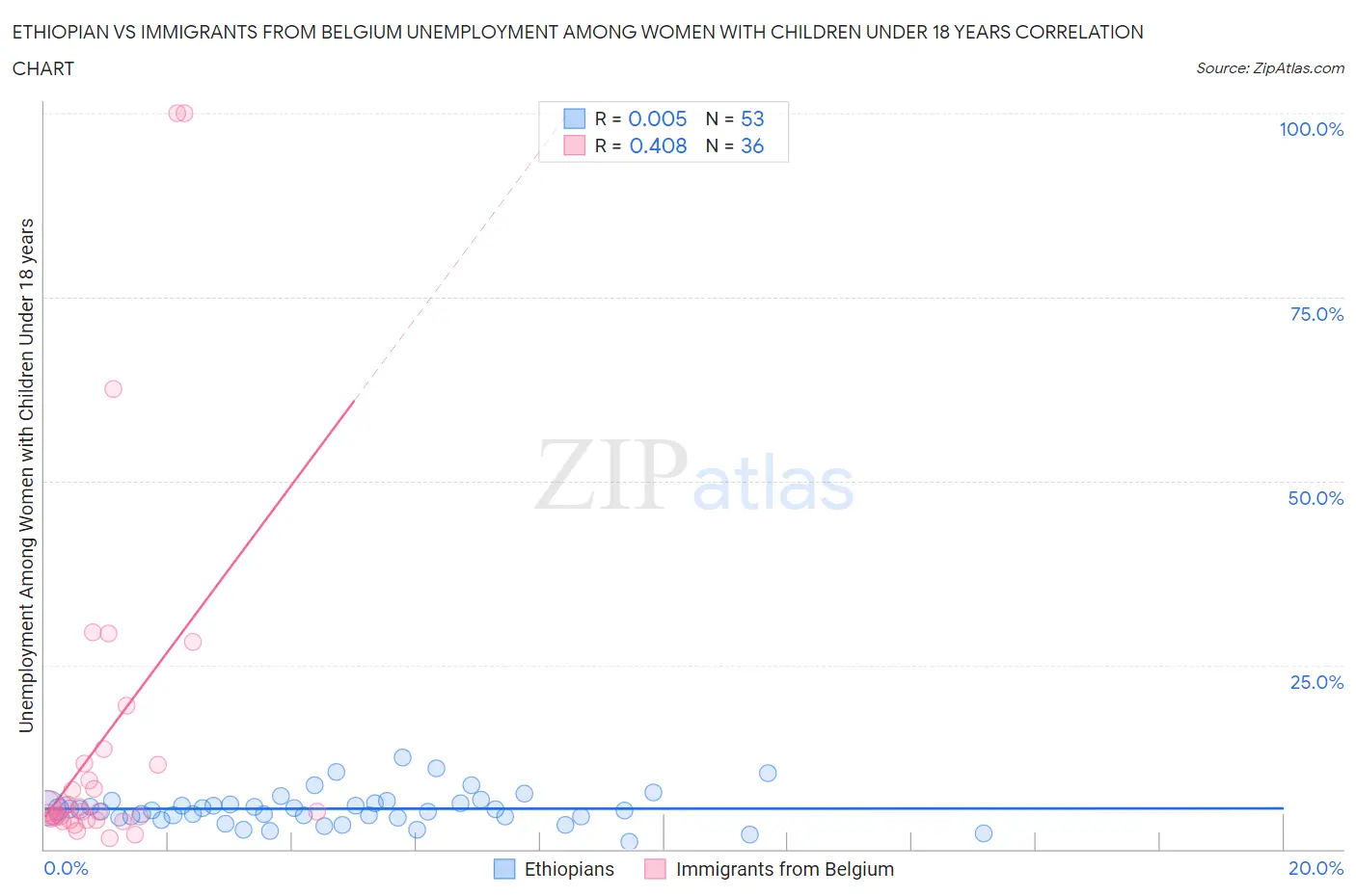 Ethiopian vs Immigrants from Belgium Unemployment Among Women with Children Under 18 years