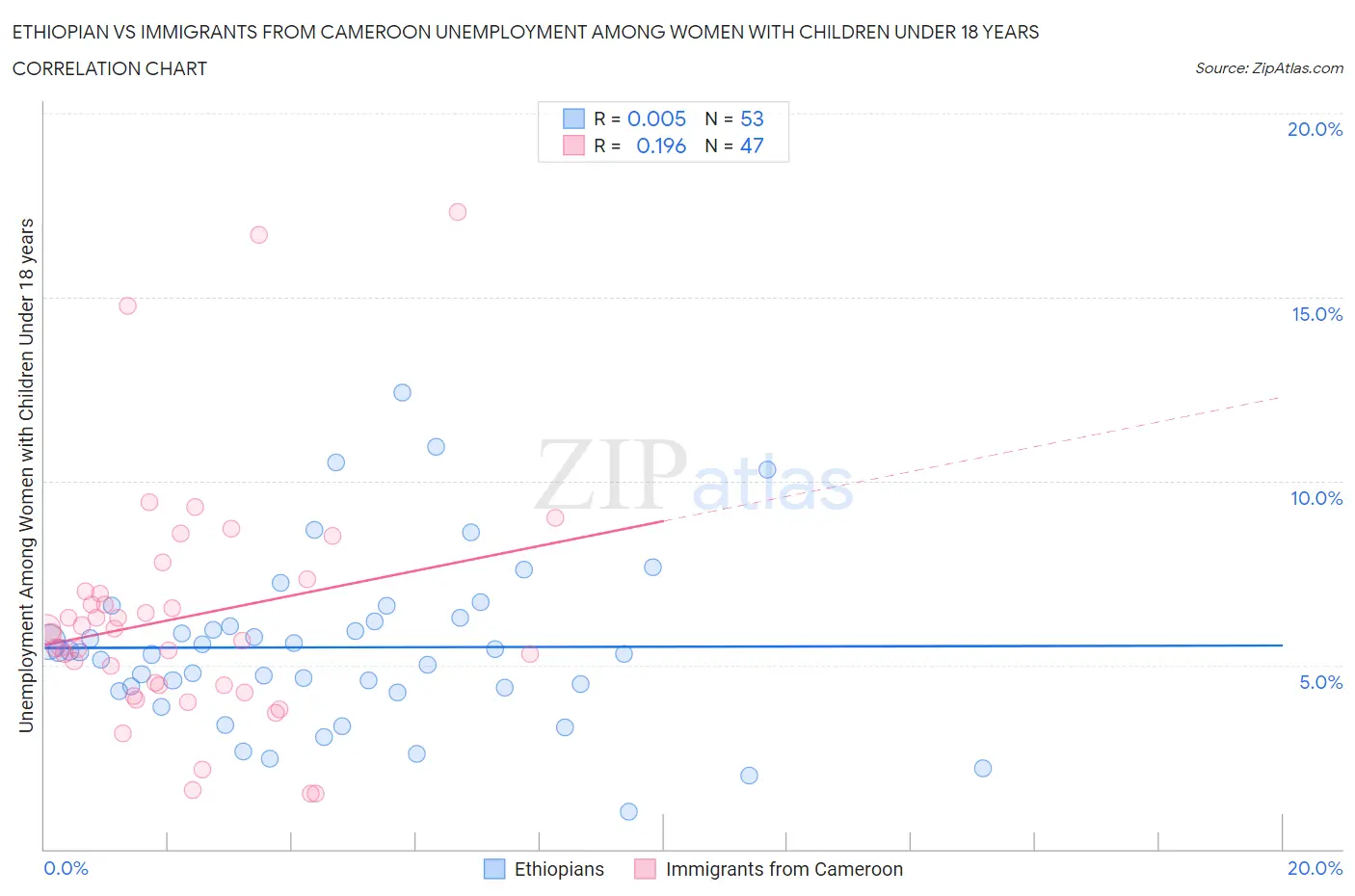 Ethiopian vs Immigrants from Cameroon Unemployment Among Women with Children Under 18 years