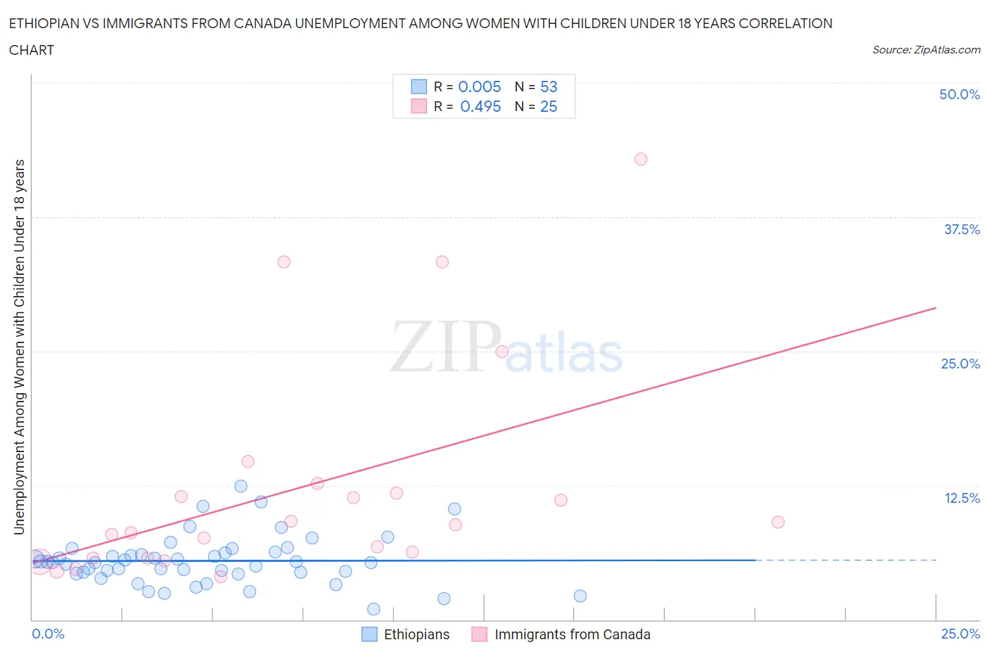 Ethiopian vs Immigrants from Canada Unemployment Among Women with Children Under 18 years