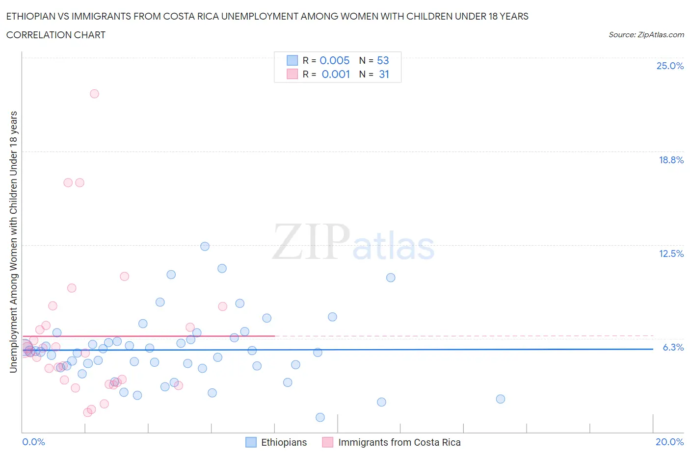 Ethiopian vs Immigrants from Costa Rica Unemployment Among Women with Children Under 18 years