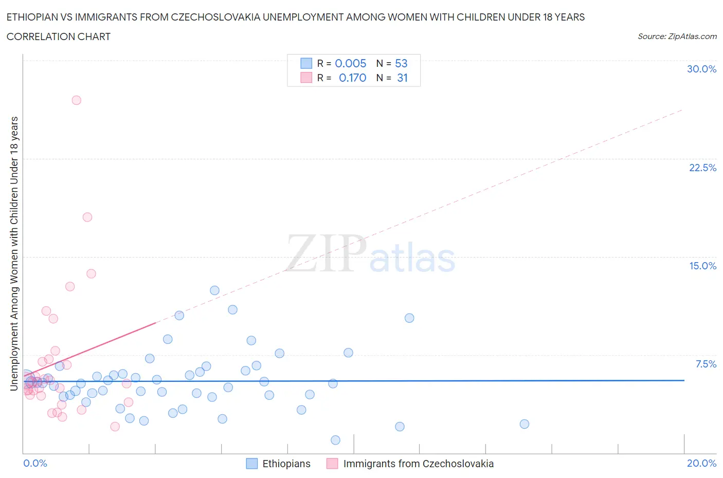 Ethiopian vs Immigrants from Czechoslovakia Unemployment Among Women with Children Under 18 years