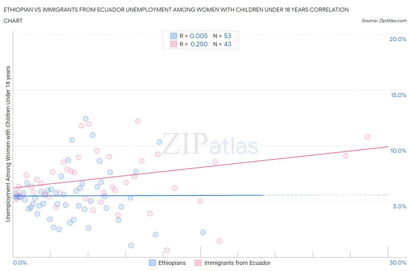 Ethiopian vs Immigrants from Ecuador Unemployment Among Women with Children Under 18 years