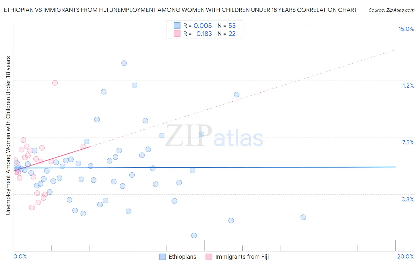 Ethiopian vs Immigrants from Fiji Unemployment Among Women with Children Under 18 years