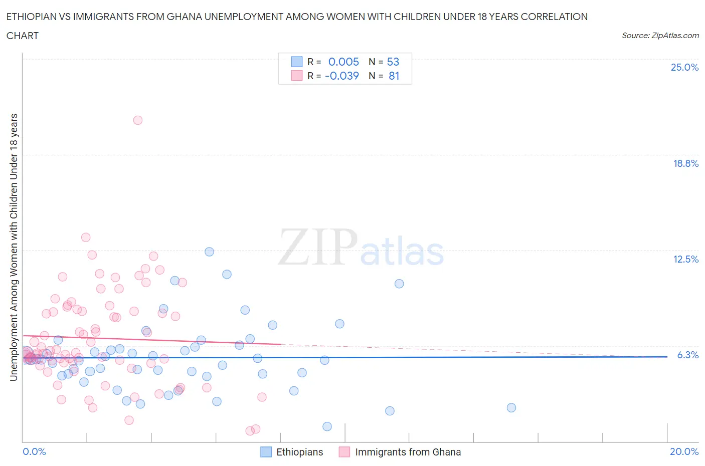 Ethiopian vs Immigrants from Ghana Unemployment Among Women with Children Under 18 years