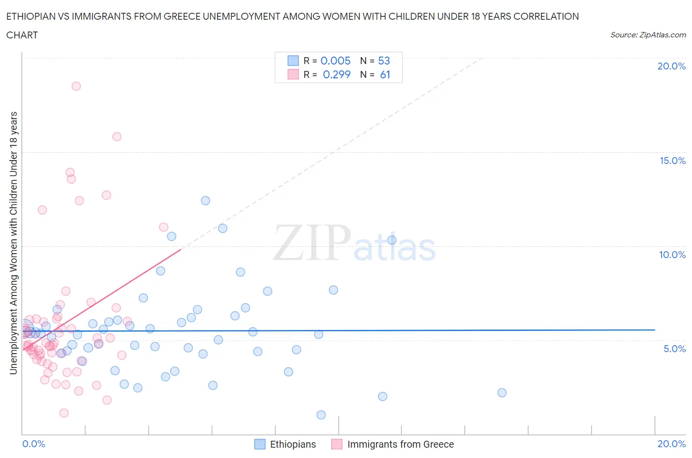 Ethiopian vs Immigrants from Greece Unemployment Among Women with Children Under 18 years