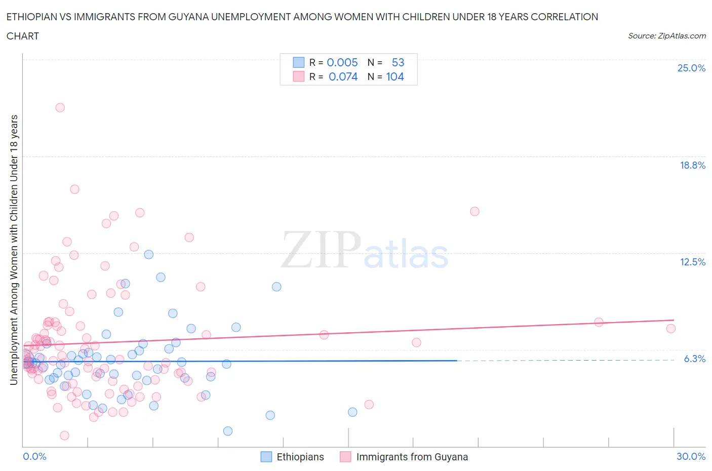 Ethiopian vs Immigrants from Guyana Unemployment Among Women with Children Under 18 years