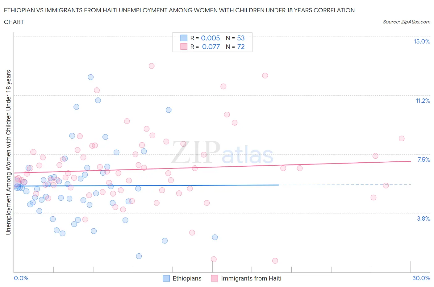Ethiopian vs Immigrants from Haiti Unemployment Among Women with Children Under 18 years