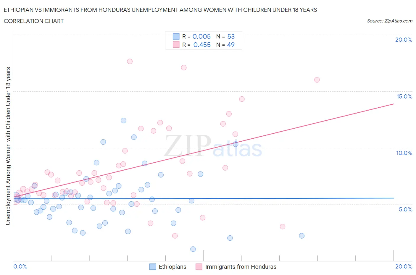 Ethiopian vs Immigrants from Honduras Unemployment Among Women with Children Under 18 years