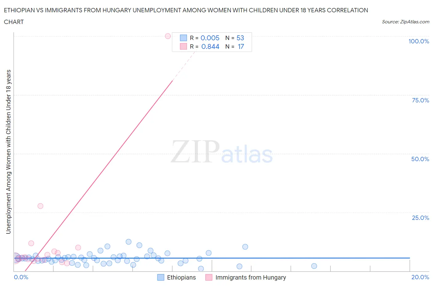 Ethiopian vs Immigrants from Hungary Unemployment Among Women with Children Under 18 years