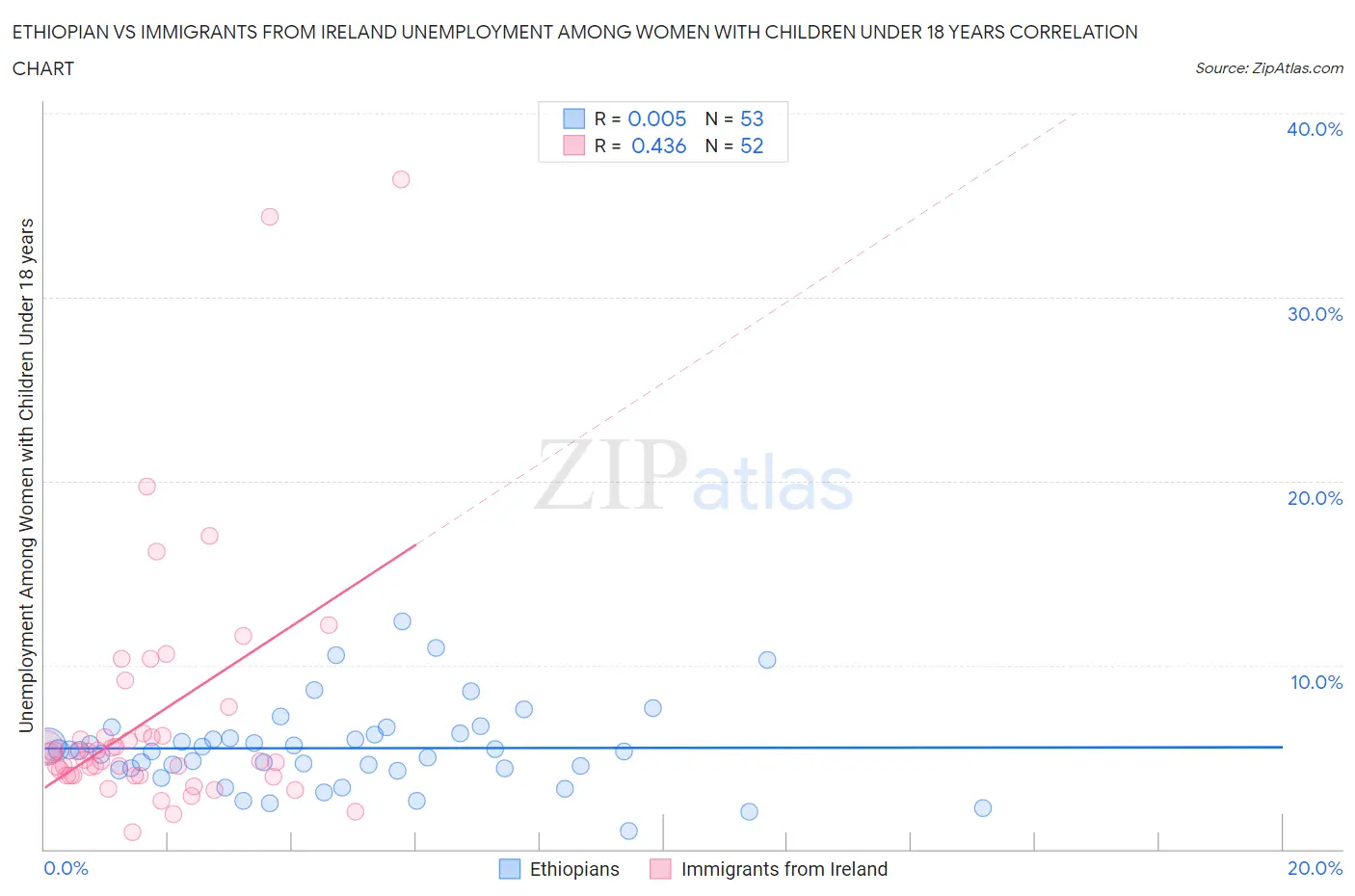 Ethiopian vs Immigrants from Ireland Unemployment Among Women with Children Under 18 years
