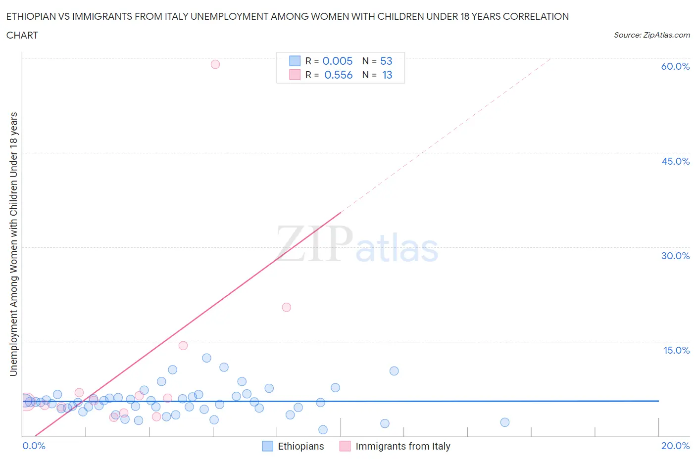 Ethiopian vs Immigrants from Italy Unemployment Among Women with Children Under 18 years