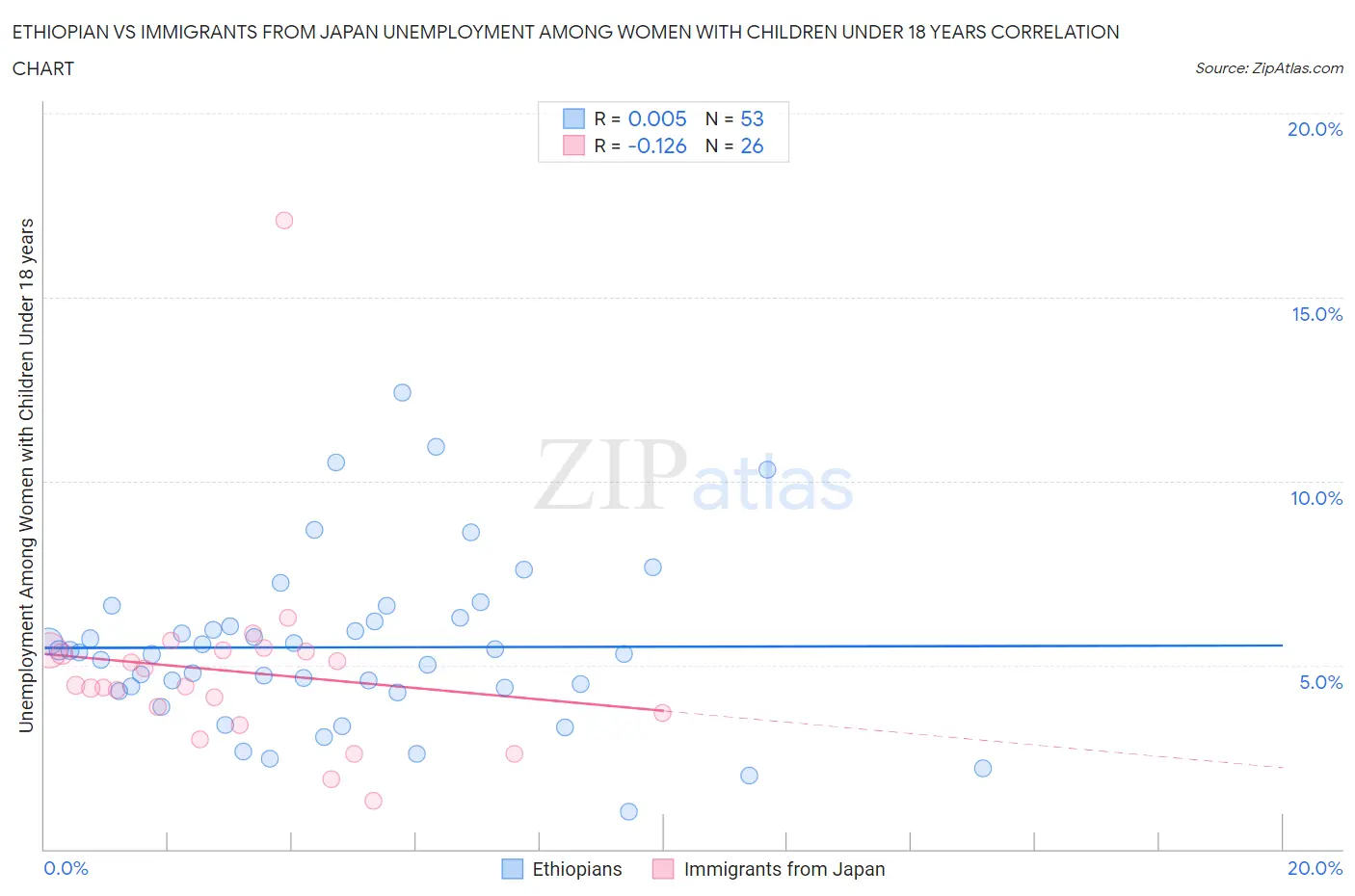 Ethiopian vs Immigrants from Japan Unemployment Among Women with Children Under 18 years