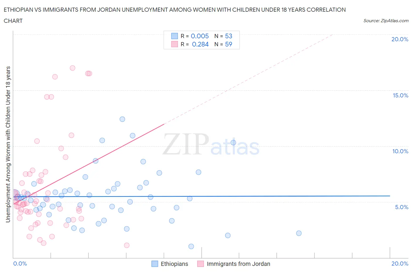 Ethiopian vs Immigrants from Jordan Unemployment Among Women with Children Under 18 years