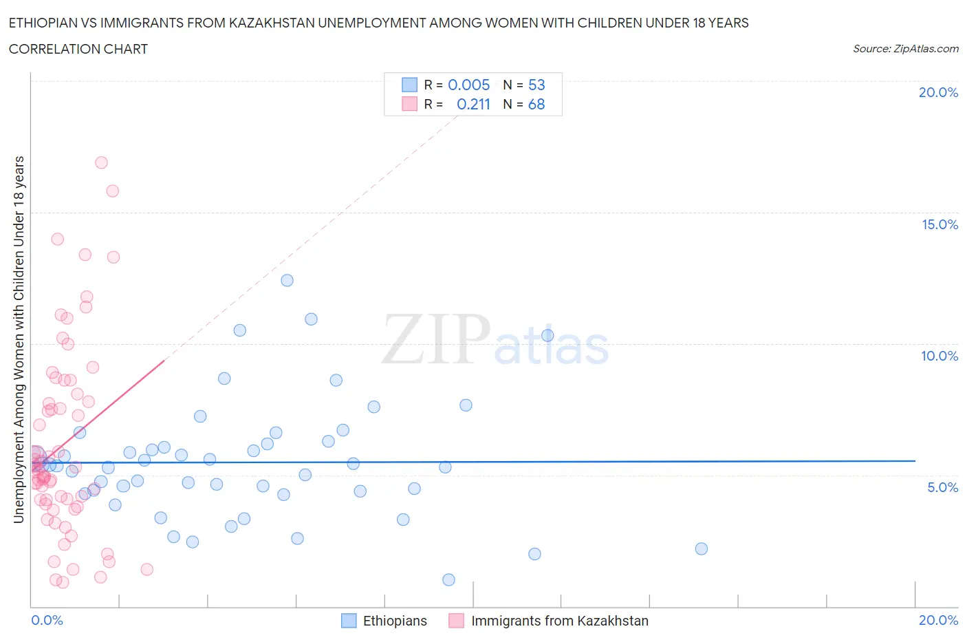 Ethiopian vs Immigrants from Kazakhstan Unemployment Among Women with Children Under 18 years