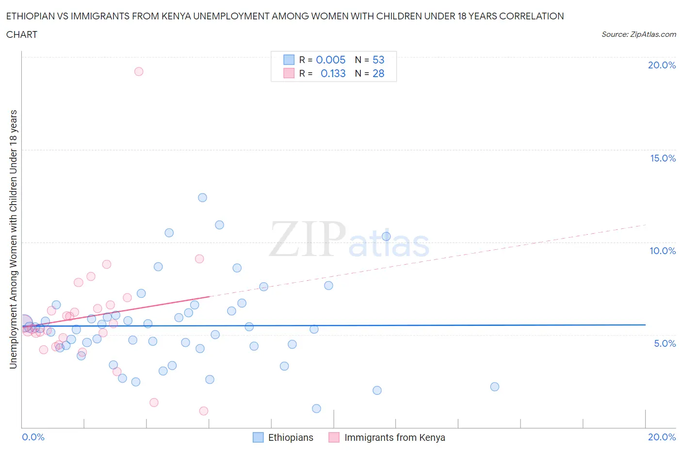 Ethiopian vs Immigrants from Kenya Unemployment Among Women with Children Under 18 years