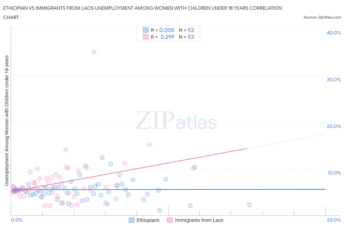 Ethiopian vs Immigrants from Laos Unemployment Among Women with Children Under 18 years