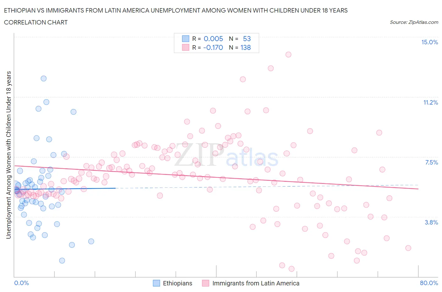 Ethiopian vs Immigrants from Latin America Unemployment Among Women with Children Under 18 years