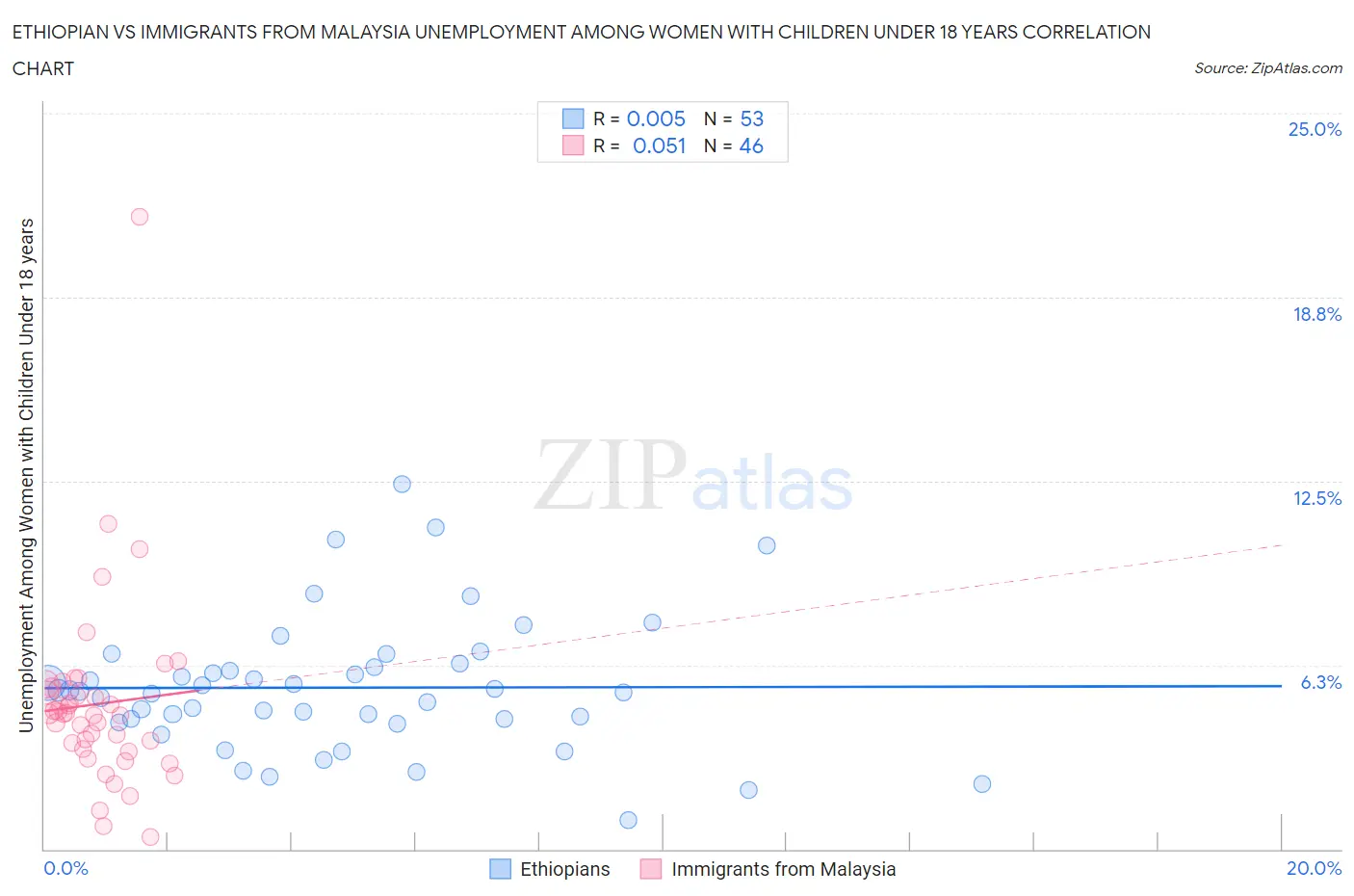 Ethiopian vs Immigrants from Malaysia Unemployment Among Women with Children Under 18 years