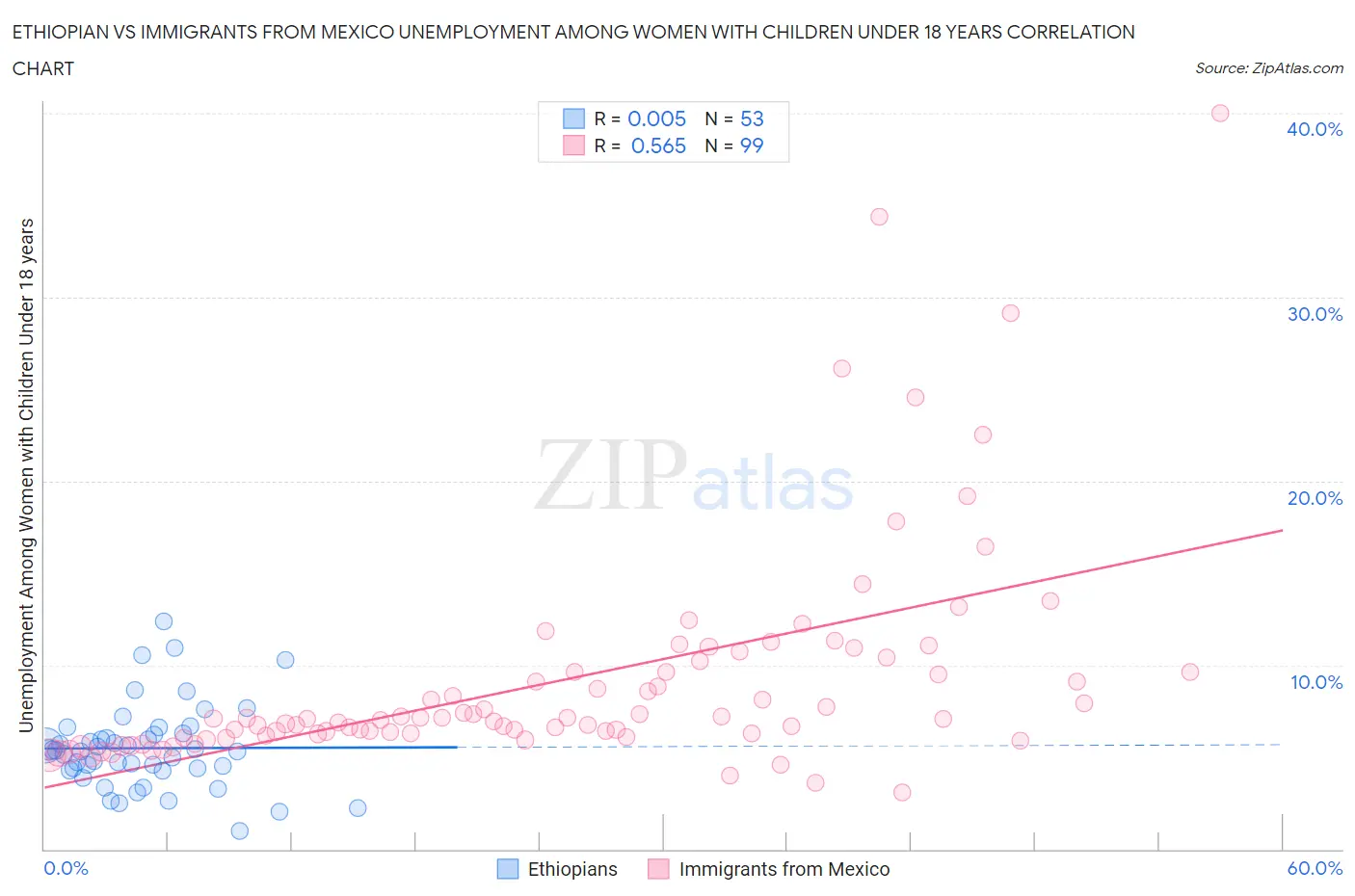 Ethiopian vs Immigrants from Mexico Unemployment Among Women with Children Under 18 years